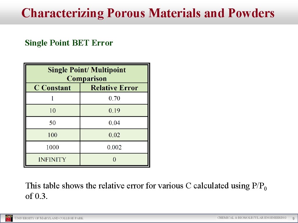 Characterizing Porous Materials and Powders Single Point BET Error This table shows the relative