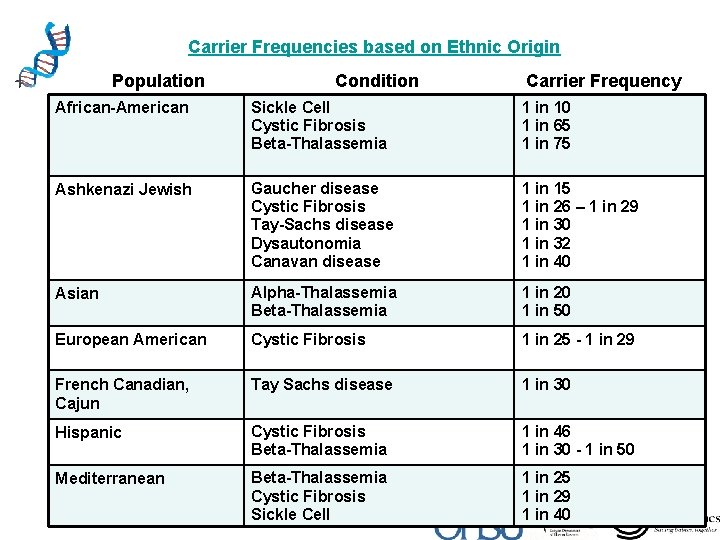 Carrier Frequencies based on Ethnic Origin Population Condition Carrier Frequency African-American Sickle Cell Cystic