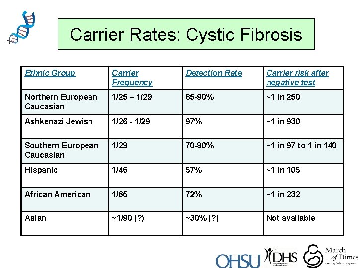 Carrier Rates: Cystic Fibrosis Ethnic Group Carrier Frequency Detection Rate Carrier risk after negative