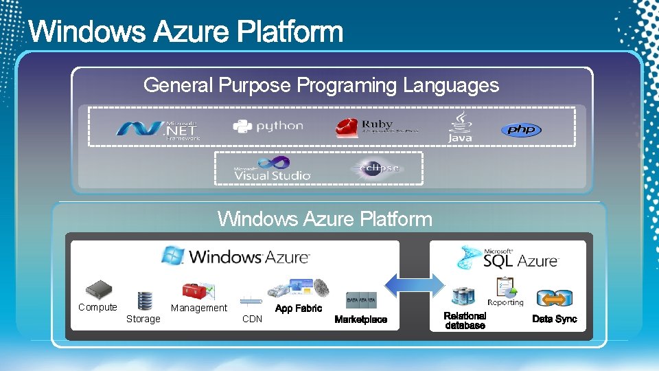 General Purpose Programing Languages Windows Azure Platform Compute Storage Management CDN 