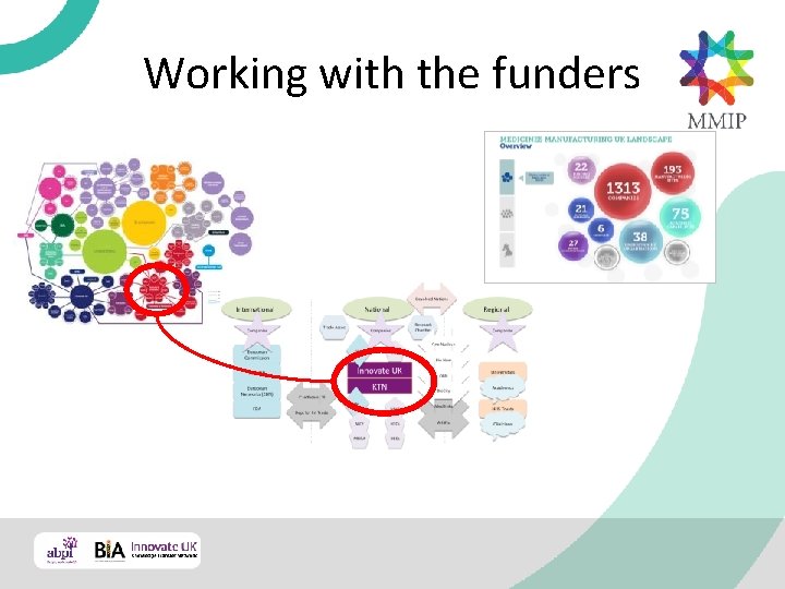 Working with the funders 