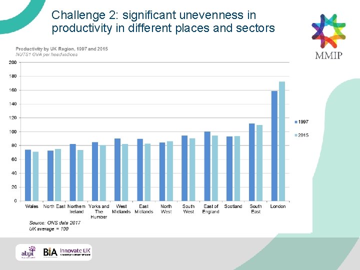 Challenge 2: significant unevenness in productivity in different places and sectors 