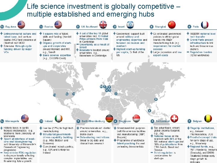 Life science investment is globally competitive – multiple established and emerging hubs 