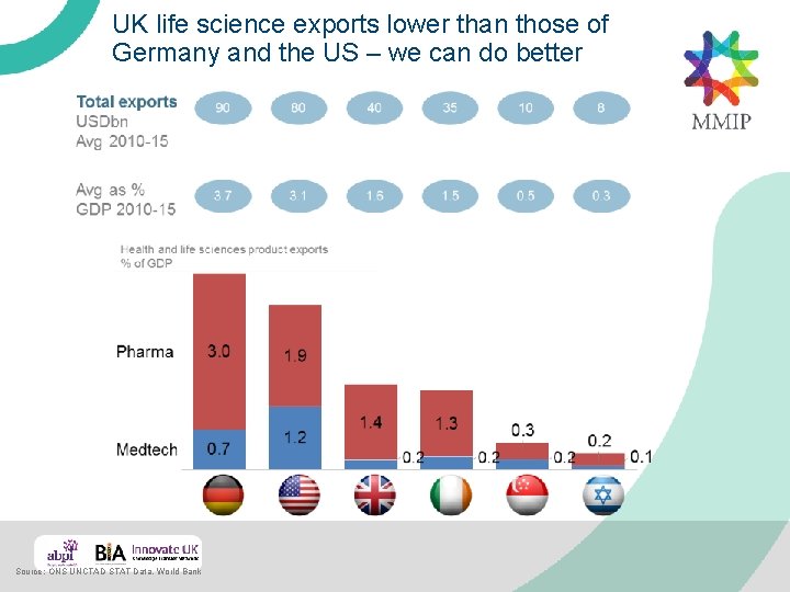 UK life science exports lower than those of Germany and the US – we