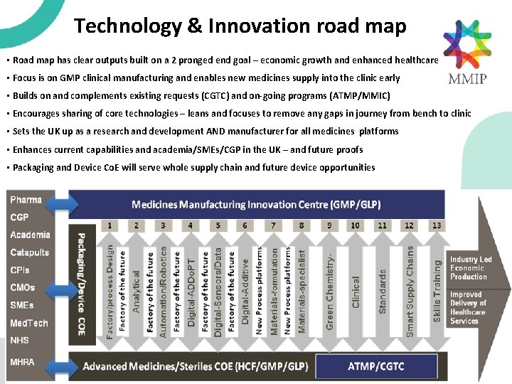Technology & Innovation road map • Road map has clear outputs built on a