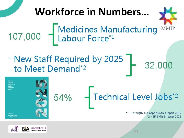 Workforce in Numbers… 107, 000 Medicines Manufacturing Labour Force*1 New Staff Required by 2025