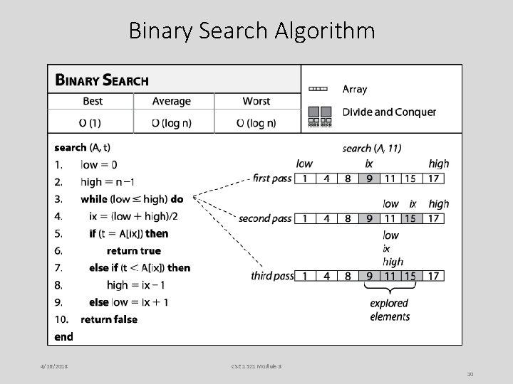 Binary Search Algorithm 4/26/2018 CSE 1321 Module 8 10 Binary Search Algorithm 4/26/2018 CSE 1321 Module 8 10