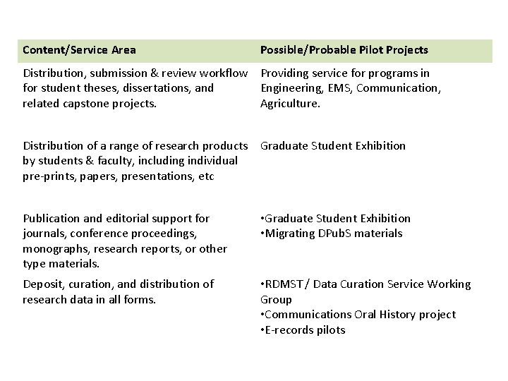 Content/Service Area Possible/Probable Pilot Projects Distribution, submission & review workflow Providing service for programs