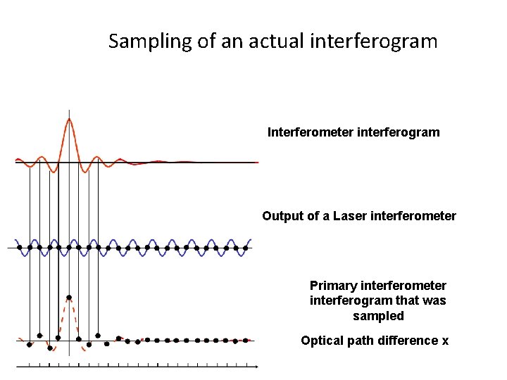 Sampling of an actual interferogram Interferometer interferogram Output of a Laser interferometer Primary interferometer