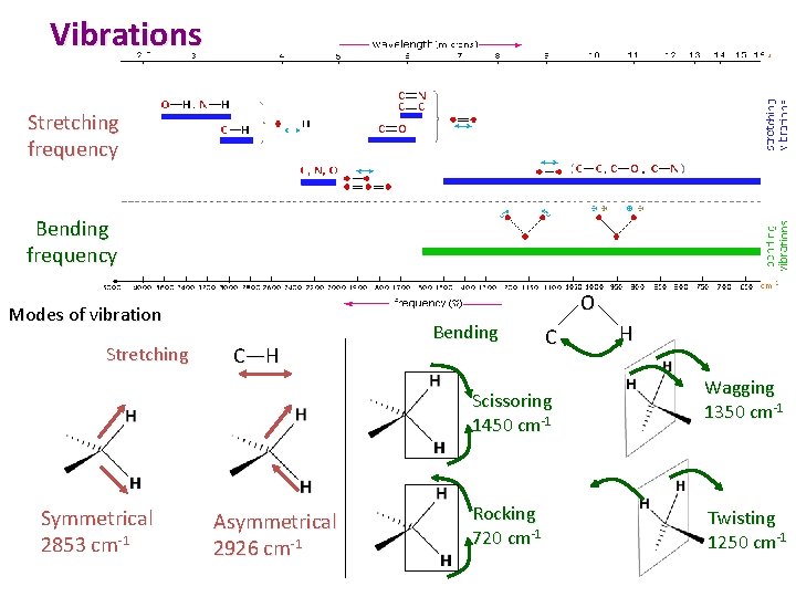 Vibrations Stretching frequency Bending frequency O Modes of vibration Stretching C—H Bending C Scissoring