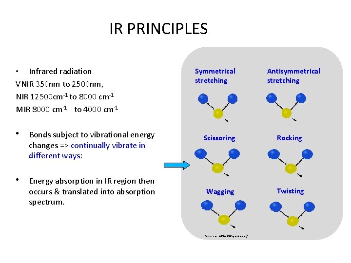 IR PRINCIPLES • Infrared radiation VNIR 350 nm to 2500 nm, NIR 12500 cm-1