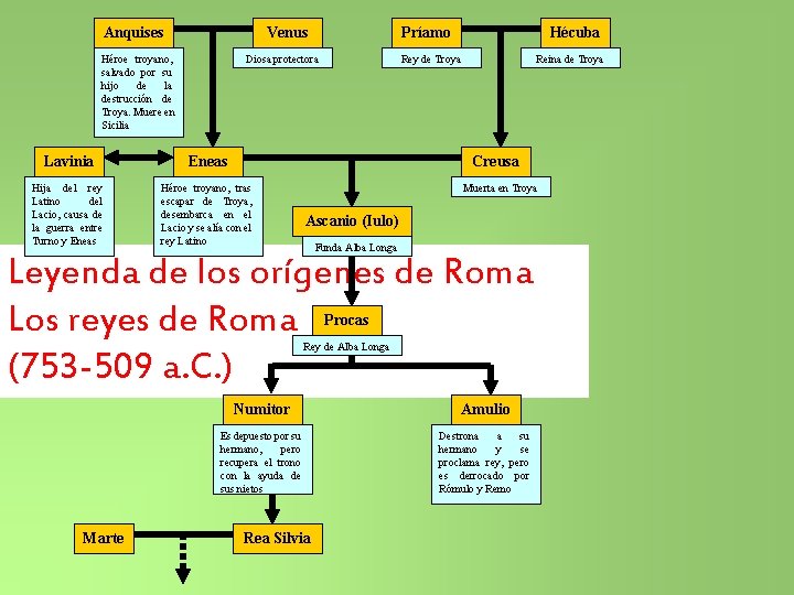 Anquises Venus Héroe troyano, salvado por su hijo de la destrucción de Troya. Muere