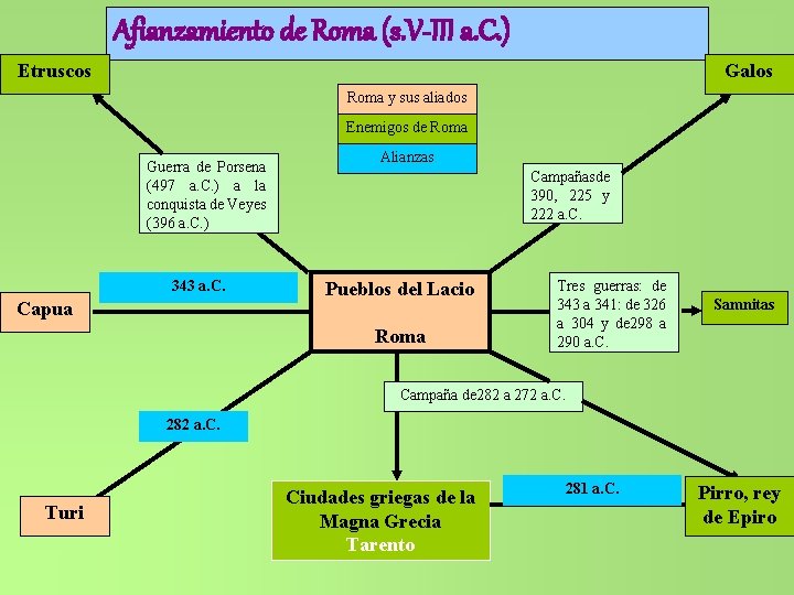 Afianzamiento de Roma (s. V-III a. C. ) Etruscos Galos Roma y sus aliados