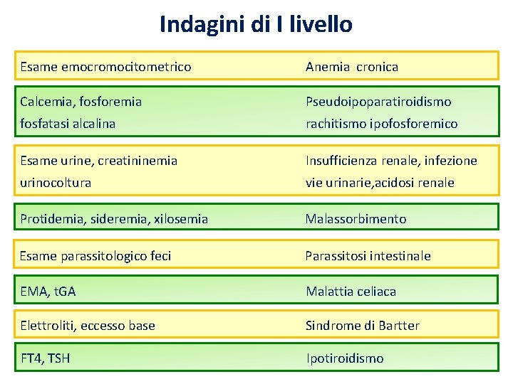Indagini di I livello Esame emocromocitometrico Anemia cronica Calcemia, fosforemia Pseudoipoparatiroidismo fosfatasi alcalina rachitismo