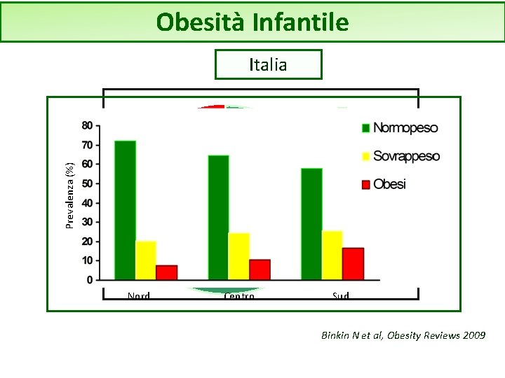 Obesità Infantile Italia Normopeso Sovrappeso 12. 3% Prevalenza (%) Obesi Nord 23. 6% Nord