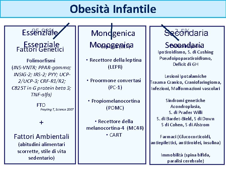 Obesità Infantile 95 -98% Essenziale Monogenica • Leptina (LEP) Polimorfismi (INS-VNTR; PPAR-gamma; INSIG-2; IRS-2;