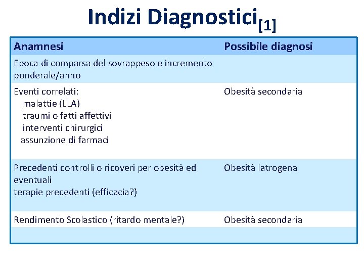 Indizi Diagnostici[1] Anamnesi Possibile diagnosi Epoca di comparsa del sovrappeso e incremento ponderale/anno Eventi