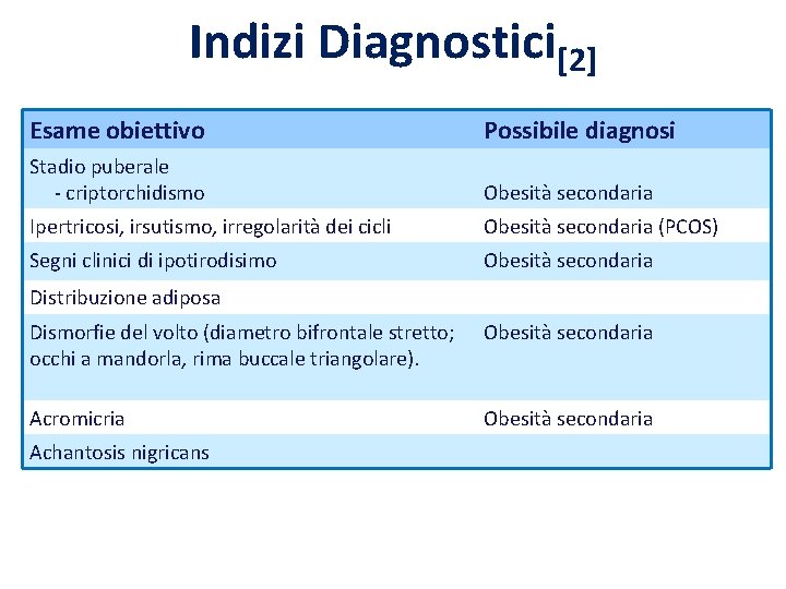 Indizi Diagnostici[2] Esame obiettivo Possibile diagnosi Stadio puberale - criptorchidismo Obesità secondaria Ipertricosi, irsutismo,