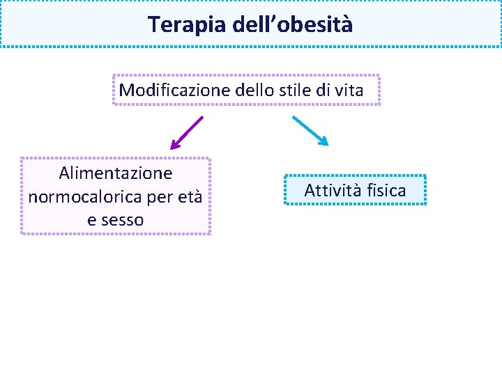 Terapia dell’obesità Modificazione dello stile di vita Alimentazione normocalorica per età e sesso Attività