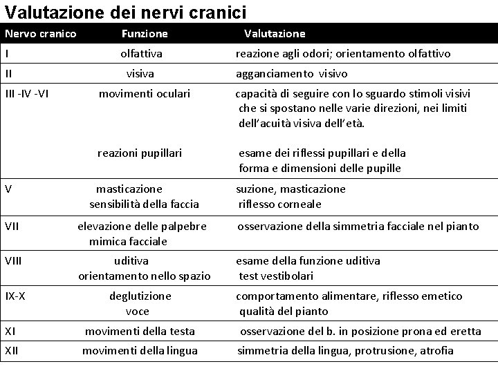 Valutazione dei nervi cranici Nervo cranico Funzione I olfattiva II visiva III -IV -VI