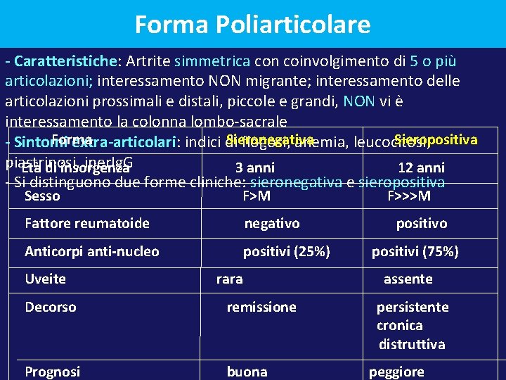 Forma Poliarticolare - Caratteristiche: Artrite simmetrica con coinvolgimento di 5 o più articolazioni; interessamento