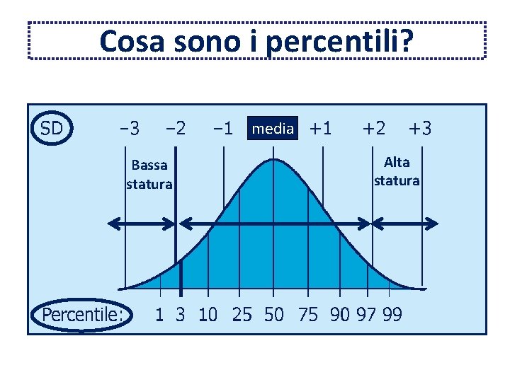 Cosa sono i percentili? media Bassa statura Alta statura 