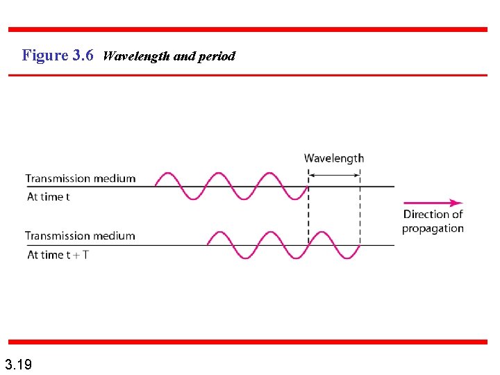 Figure 3. 6 Wavelength and period 3. 19 