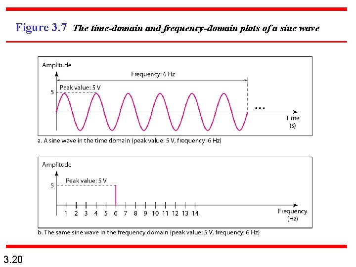 Figure 3. 7 The time-domain and frequency-domain plots of a sine wave 3. 20