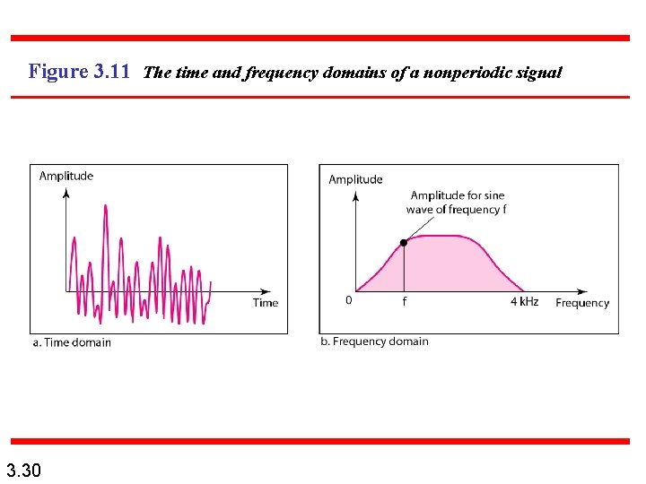 Figure 3. 11 The time and frequency domains of a nonperiodic signal 3. 30