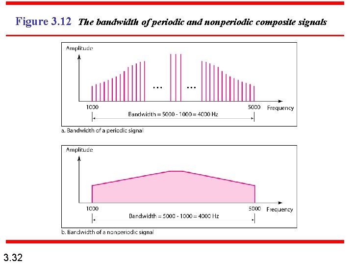 Figure 3. 12 The bandwidth of periodic and nonperiodic composite signals 3. 32 