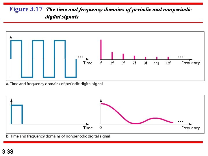 Figure 3. 17 The time and frequency domains of periodic and nonperiodic digital signals
