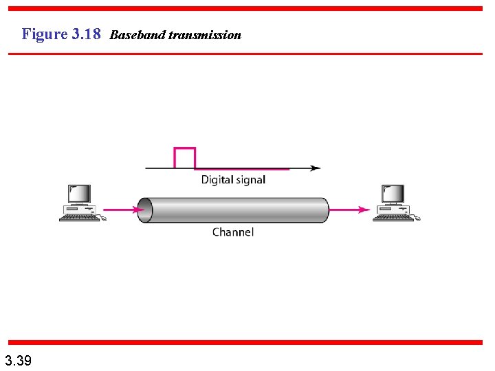 Figure 3. 18 Baseband transmission 3. 39 