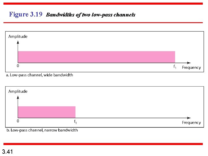 Figure 3. 19 Bandwidths of two low-pass channels 3. 41 