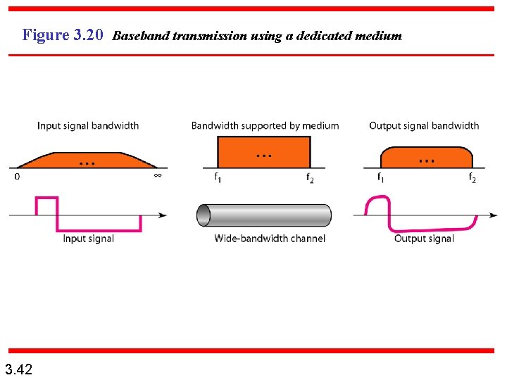 Figure 3. 20 Baseband transmission using a dedicated medium 3. 42 