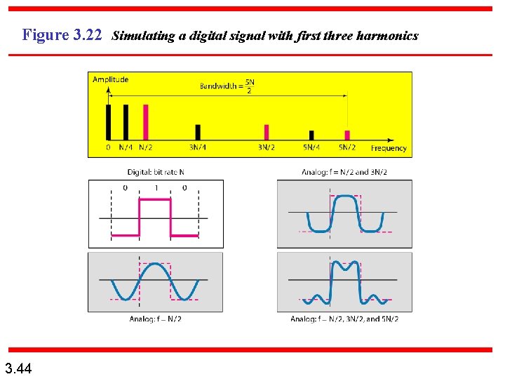 Figure 3. 22 Simulating a digital signal with first three harmonics 3. 44 