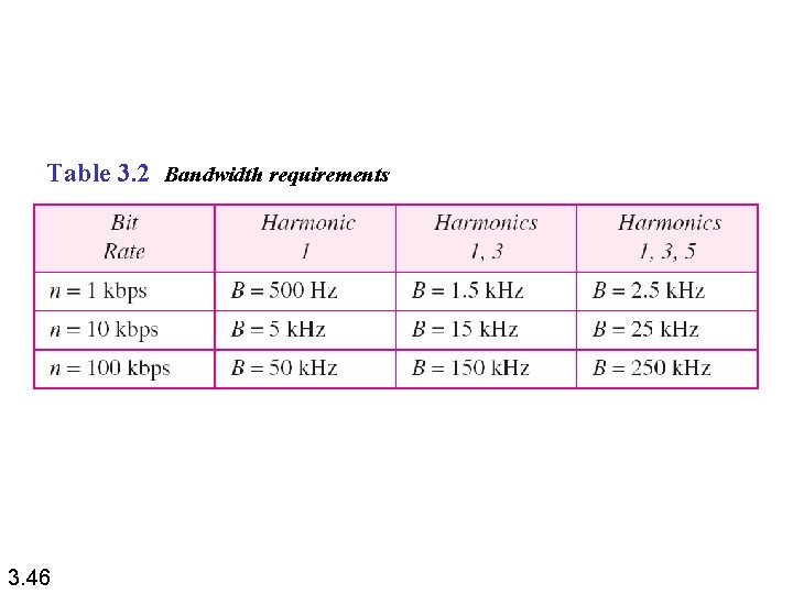Table 3. 2 Bandwidth requirements 3. 46 