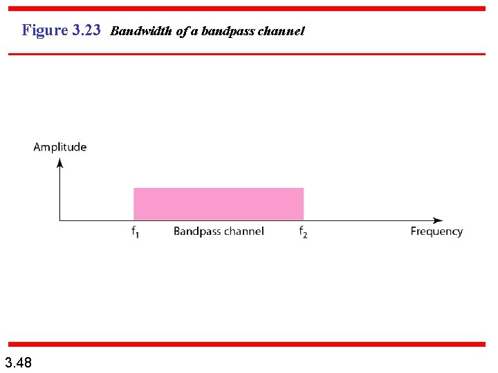 Figure 3. 23 Bandwidth of a bandpass channel 3. 48 
