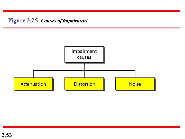 Figure 3. 25 Causes of impairment 3. 53 