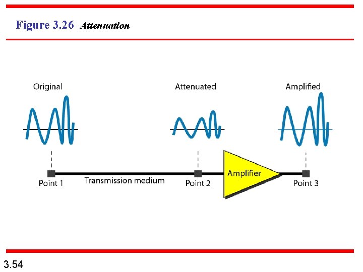 Figure 3. 26 Attenuation 3. 54 