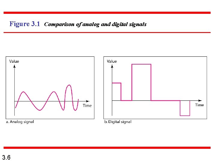Figure 3. 1 Comparison of analog and digital signals 3. 6 