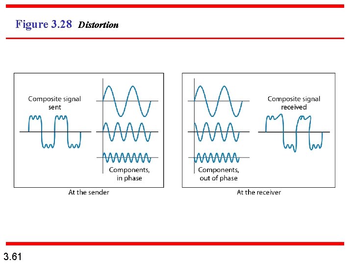 Figure 3. 28 Distortion 3. 61 