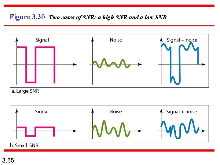 Figure 3. 30 Two cases of SNR: a high SNR and a low SNR