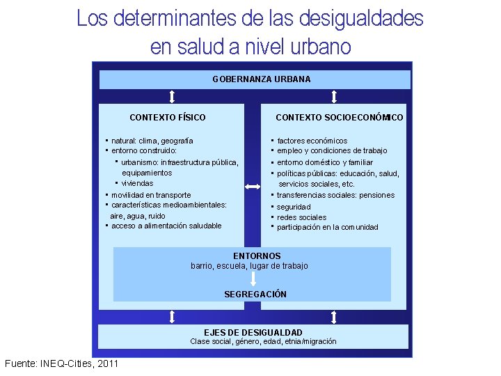 Los determinantes de las desigualdades en salud a nivel urbano GOBERNANZA URBANA CONTEXTO SOCIOECONÓMICO