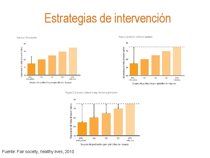 Estrategias de intervención Fuente: Fair society, healthy lives, 2010 