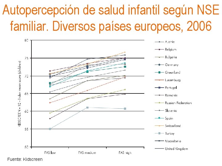 Autopercepción de salud infantil según NSE familiar. Diversos países europeos, 2006 Fuente: Kidscreen 