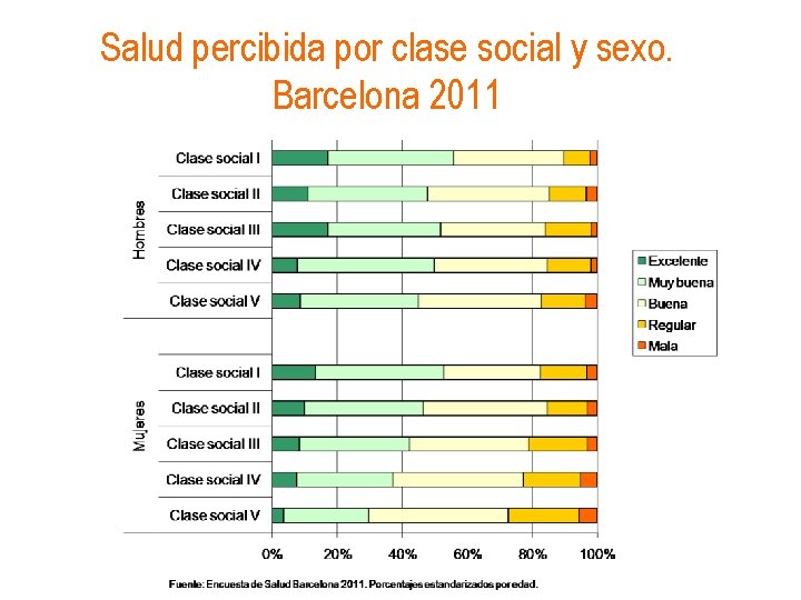 Salud percibida por clase social y sexo. Barcelona 2011 