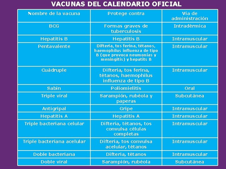 VACUNAS DEL CALENDARIO OFICIAL Nombre de la vacuna Protege contra Vía de administración BCG