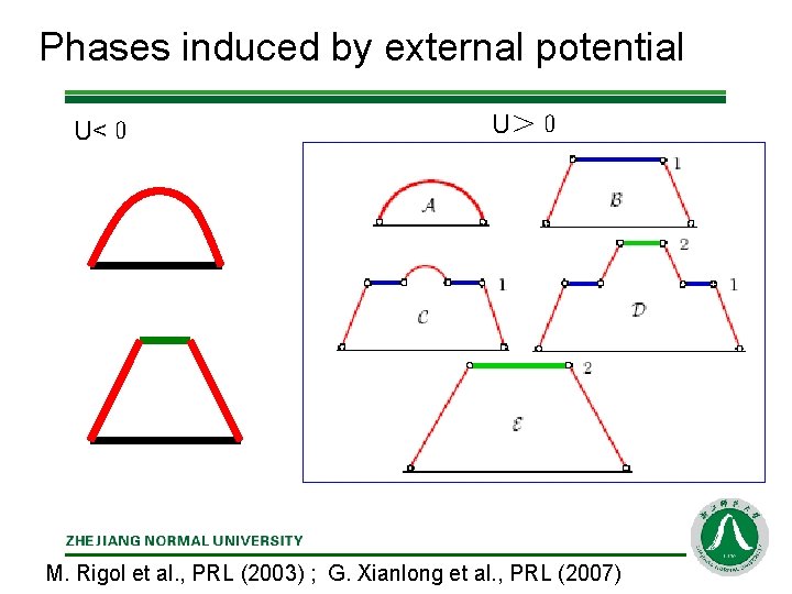 Phases induced by external potential U<０ U＞０ M. Rigol et al. , PRL (2003)