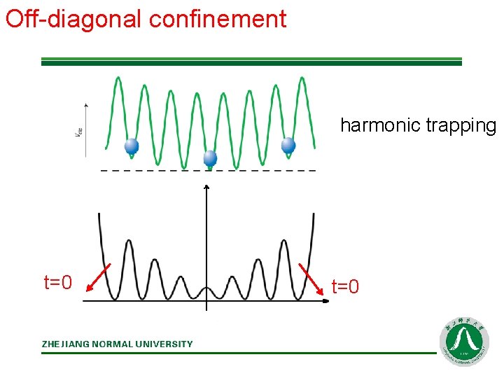 Off-diagonal confinement harmonic trapping t=0 