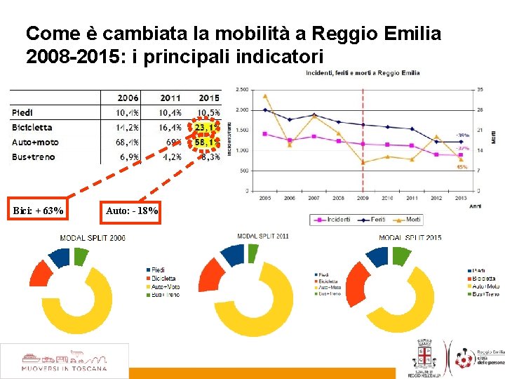 Come è cambiata la mobilità a Reggio Emilia 2008 -2015: i principali indicatori Bici: